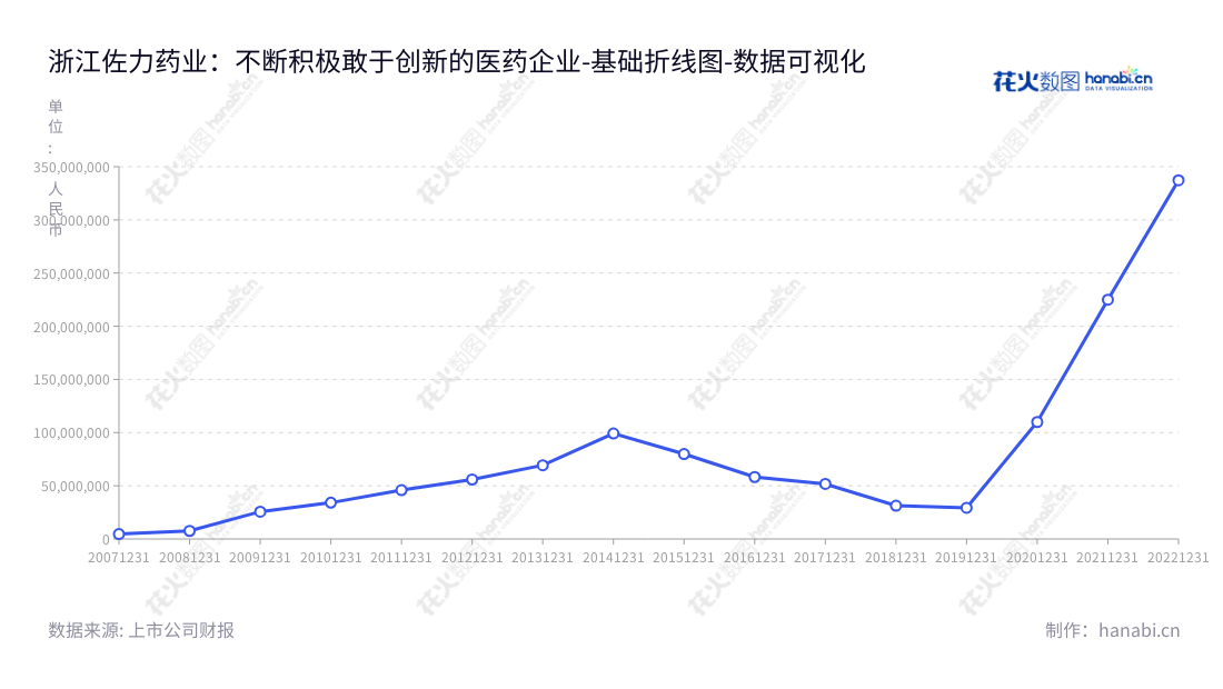 佐力药业（300181）是浙江佐力药业股份有限公司的简称，公司位于浙江湖州市，主要从事药用真菌系列产品、中药饮片及中药配方颗粒的研发、生产及销售。,"300181","佐力药业","Jolly Pharmaceutical","俞有强","汪涛","国证2000","国证Ａ指","数据可视化","上市公司财报","数据分析","基础折线图","花火数图","图表"