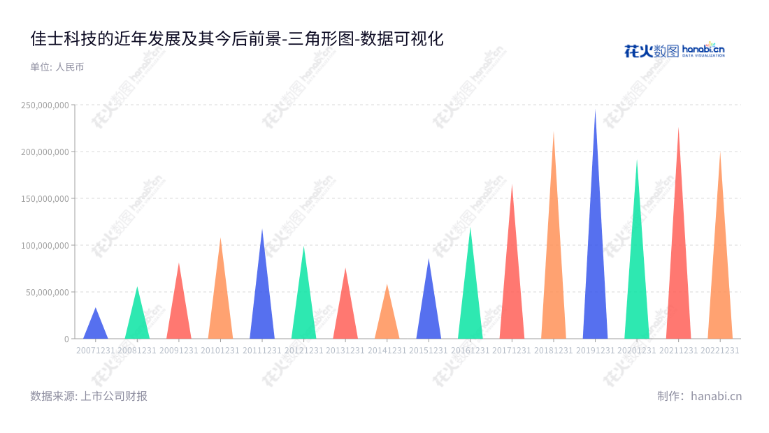 深圳佳士科技股份有限公司是一家专注于焊割设备研发、生产和销售的公司，于2013年上市，董事长为潘磊，总经理为潘磊。,"300193","佳士科技","Jasic Technology","潘磊","潘磊","国证2000","国证Ａ指","数据可视化","上市公司财报","数据分析","三角形图","花火数图","图表"