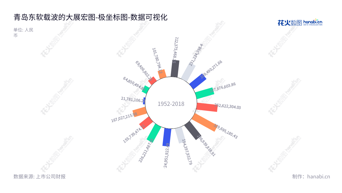 青岛东软载波科技股份有限公司（Eastsoft）位于山东青岛，专注于芯片设计和能源互联网及智能化应用的研发制造和服务。 该公司以其卓越的产品设计和服务赢得了国内外客户的尊重。,"300183","东软载波","Eastsoft","崔健","潘松","国证2000","国证Ａ指","央视50","中小创新","数据可视化","上市公司财报","数据分析","极坐标图","花火数图","图表"