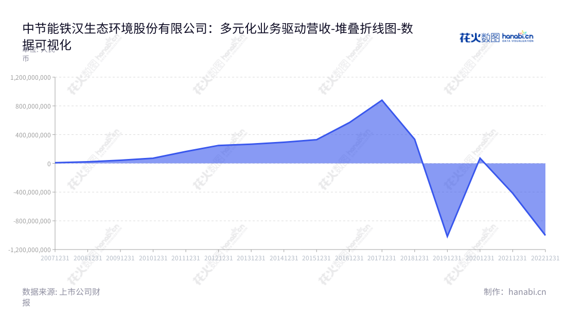 可以以下这样概括：中节能铁汉生态环境股份有限公司（CECEP Techand Ecology and Environment Co., Ltd.）主要从事生态环保、生态景观、生态旅游、生态农业等业务，总经理梁锋，市场占有率不断提升。,"300197","节能铁汉","CECEP Techand Ecology","刘家强","梁锋","国证2000","国证Ａ指","中证央企","数据可视化","上市公司财报","数据分析","堆叠折线图","花火数图","图表"