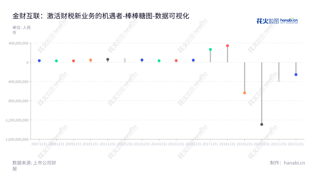 金财互联控股(002530)是总部位于江苏盐城市的中国财税互联网服务商,专注于Internet财税服务、热处理业务等领域,并且稳步发展,其2012-2022年利润大幅上升。,"002530","金财互联","JC Interconnect","朱文明","朱文明","国证2000","国证A指","中小创新","数据可视化","上市公司财报","数据分析","棒棒糖图","花火数图","图表"
