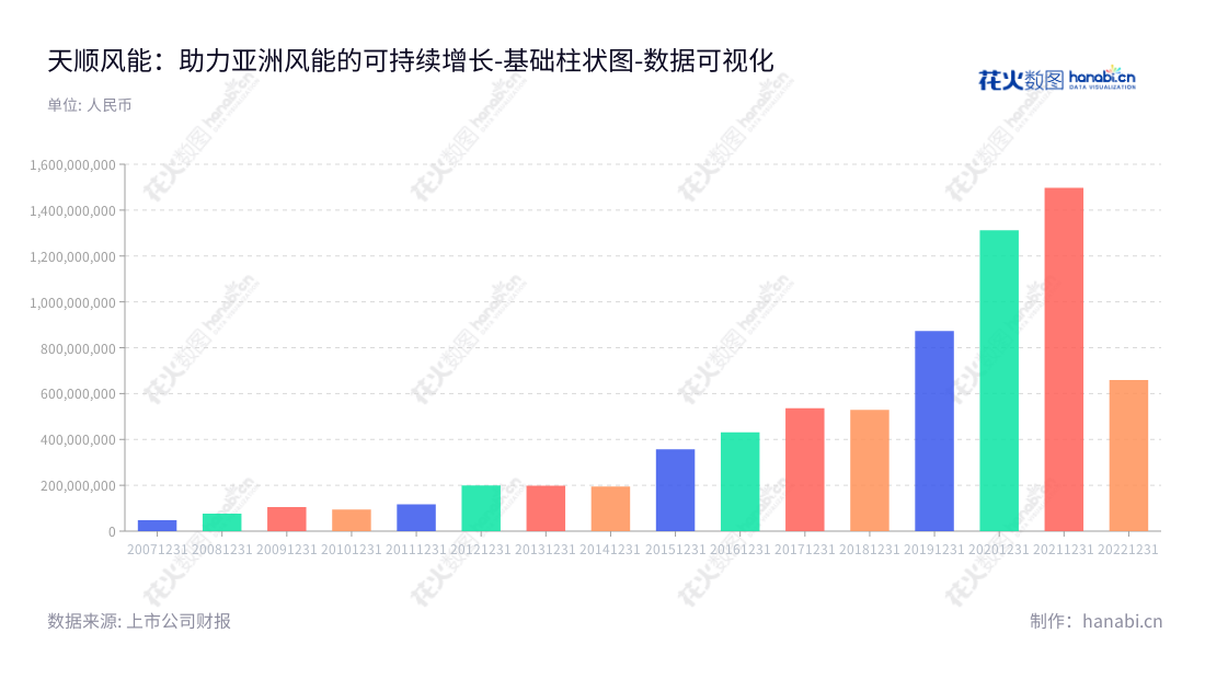 天顺风能(苏州)股份有限公司是一家致力于风塔、风塔零部件生产与销售的公司，已有多年的历史，应用科技，提高效率，满足客户需求，做到可持续发展。,"002531","天顺风能","Titan Wind Energy","严俊旭","严俊旭","国证Ａ指","巨潮小盘","深成指R","深市精选","深证300","深证成指","深证环保","深证新兴","中小100","中小300","中小新兴","中证500","数据可视化","上市公司财报","数据分析","基础柱状图","花火数图","图表"