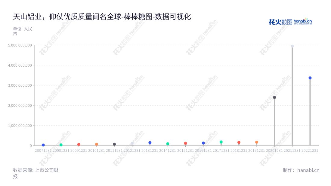 Tianshan Aluminum Group Co., Ltd.是一家总部位于浙江台州市的铝业集团，致力于原铝配套、预焙阳极、高纯铝、铝土矿、氧化铝的生产和销售，其历史业绩稳步增长，快速发展。,"002532","天山铝业","Tianshan Aluminum","曾超林","曾超林","国证Ａ指","巨潮中盘","深成指R","深市精选","深证300","深证成指","中小100","中小300","中证500","数据可视化","上市公司财报","数据分析","棒棒糖图","花火数图","图表"