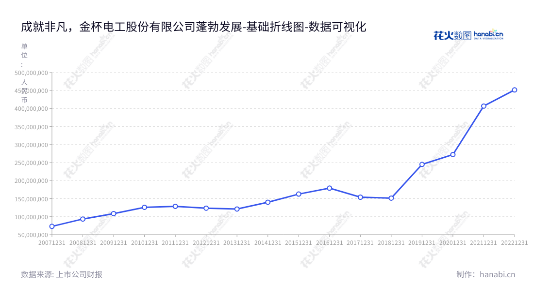 金杯电工(002533),湖南长沙著名的电线电缆产品研发、生产与销售公司。产品创新可靠,营业利润稳增长,让您制霸市场。,"002533","金杯电工","Goldcup","吴学愚","周祖勤","国证2000","国证A指","深市精选","数据可视化","上市公司财报","数据分析","基础折线图","花火数图","图表"