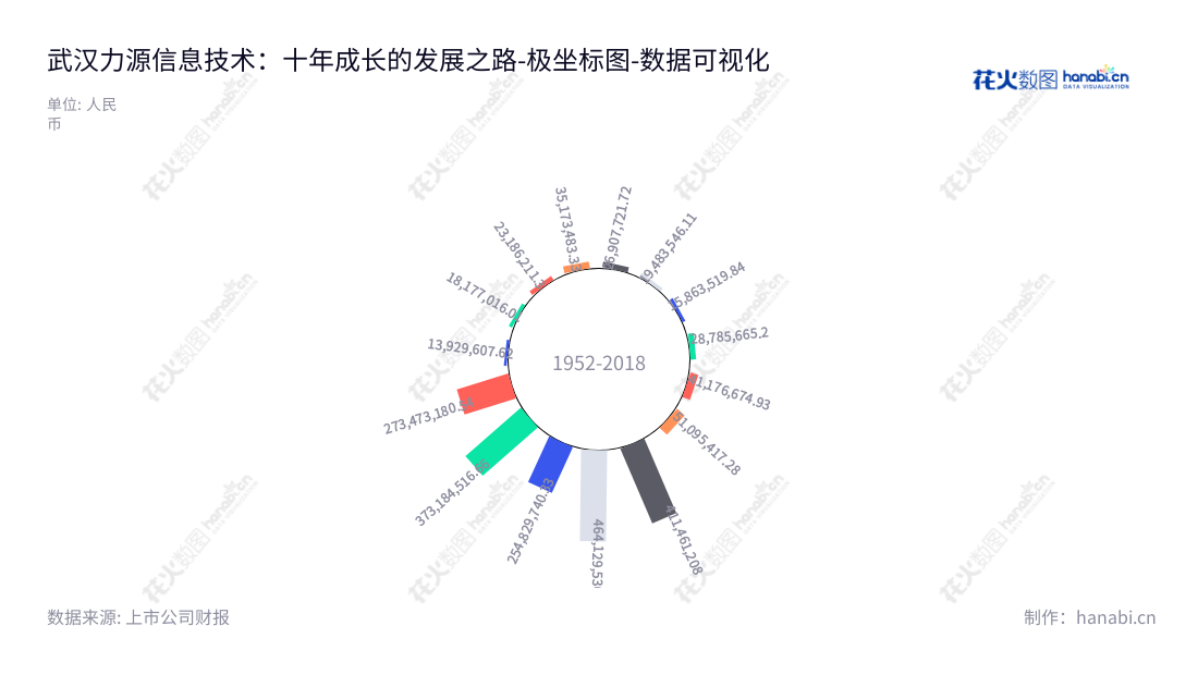 武汉力源信息技术股份有限公司是专业从事电子元器件代理分销、芯片研发、解决方案生产销售及泛在电力物联网终端产品制造的中国上市公司。,"300184","力源信息","PS Information","赵马克","赵马克","国证2000","国证A指","中小创新","数据可视化","上市公司财报","数据分析","极坐标图","花火数图","图表"