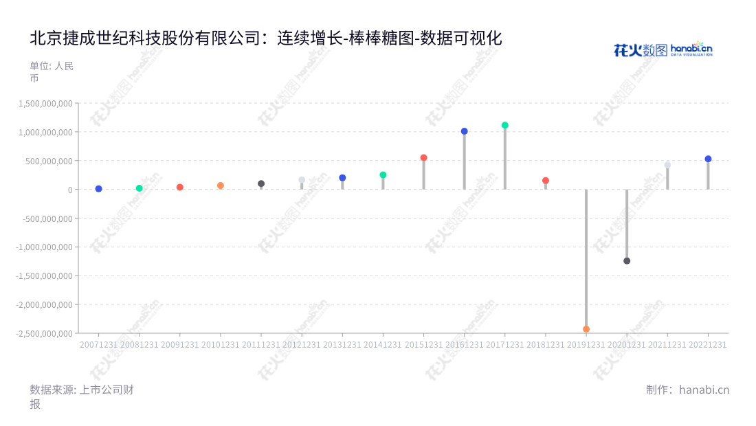 北京捷成世纪科技股份有限公司（Jetsen Technology），是一家专业从事新媒体版权运营、影视内容制作与发行、音视频技术服务和数字教育业务的高科技企业。其以卓越的品质、良好的服务及良好的技术支持推动了行业的发展。,"300182","捷成股份","Jetsen","徐子泉","郑羌","国证Ａ指","巨潮小盘","深成指R","深证成指","中证500","数据可视化","上市公司财报","数据分析","棒棒糖图","花火数图","图表"