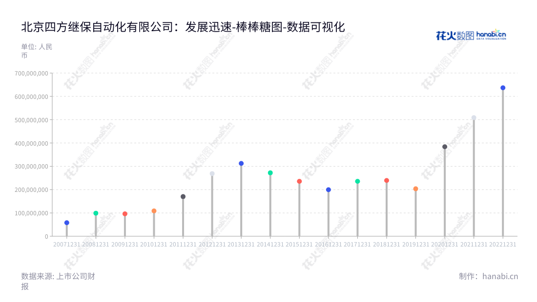 北京四方继保自动化股份有限公司(Beijing Sifang Automation Co., Ltd.)专注于智能发电、智能输配电、智能交通、工业行业过程控制与节能减排、可再生能源利用等多个领域的产品设计、工业软件开发、系统集成与服务。,"601126","四方股份","Sifang","高秀环","刘志超","国证2000","国证A指","数据可视化","上市公司财报","数据分析","棒棒糖图","花火数图","图表"