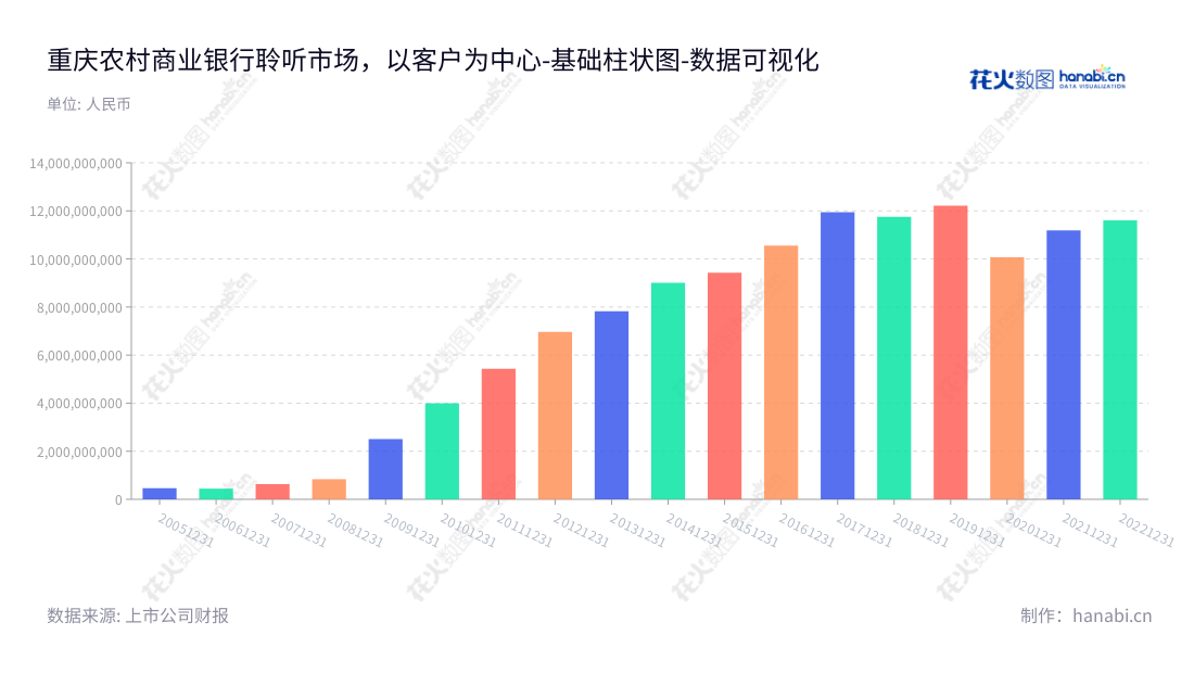 重庆农村商业银行是一家主营提供银行业及有关金融服务的股份有限公司,位于重庆市,拥有辉煌的利润记录,助力客户实现财务目标。,"601077","渝农商行","Chongqing Rural Commercial Bank","谢文辉","谢文辉","国证A指","巨潮中盘","上证380","中证500","中证红利","数据可视化","上市公司财报","数据分析","基础柱状图","花火数图","图表"