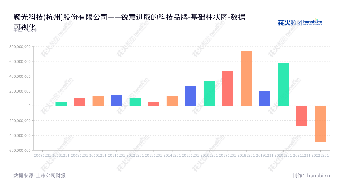 聚光科技（300203）是一家杭州公司，专业研发、生产和销售用于环境监测、工业过程分析和安全监测领域的仪表仪器。,"300203","聚光科技","Focused Photonics","顾海涛","韩双来","国证2000","国证Ａ指","中小创新","数据可视化","上市公司财报","数据分析","基础柱状图","花火数图","图表"