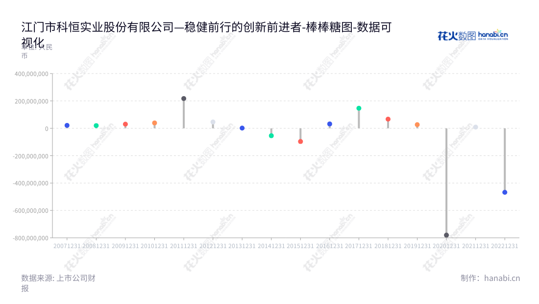 Description如下：科恒股份（300340）是一家主营锂离子电池正极材料、锂离子电池自动化生产设备、稀土发光材料等业务，总部设在广东江门的股份有限公司。,"300340","科恒股份","Kanhoo Industr","万国江","万国江","国证Ａ指","数据可视化","上市公司财报","数据分析","棒棒糖图","花火数图","图表"