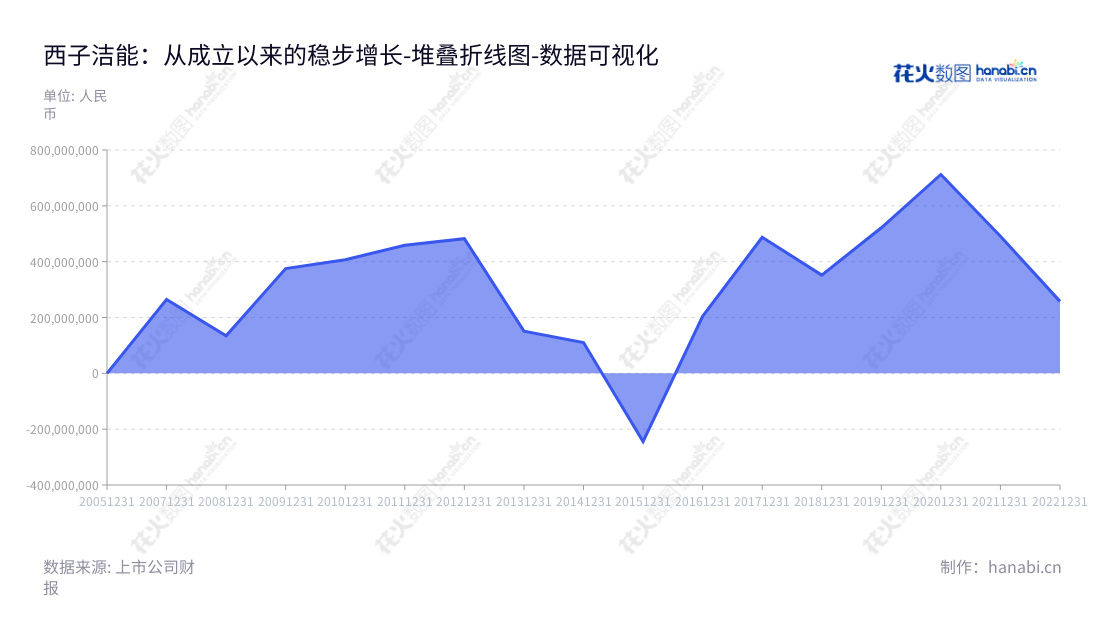 西子洁能（002534）是一家浙江杭州市的余热锅炉、工业锅炉、电站锅炉、核电设备和电站辅机研发、生产和销售公司，董事长王水福，总经理廖海燕，产品涵盖工业锅炉、电站锅炉、核电设备和电站辅机。,"002534","西子洁能","Xizi Clean","王水福","廖海燕","国证2000","国证Ａ指","深市精选","中小300","中小创新","数据可视化","上市公司财报","数据分析","堆叠折线图","花火数图","图表"