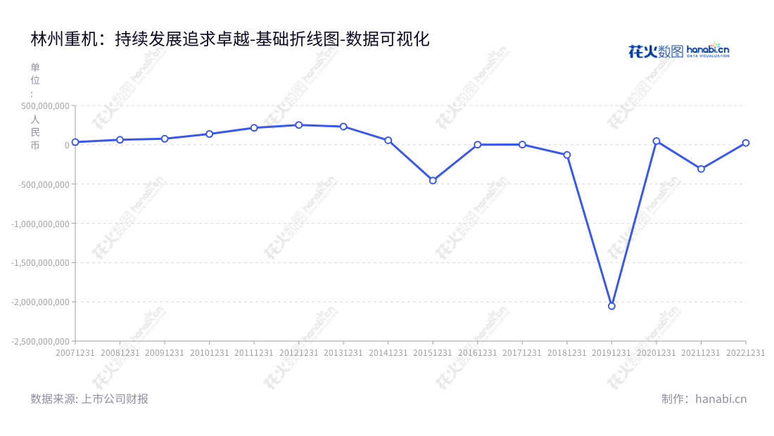 林州重机集团股份有限公司(Linzhou Heavy Machinery Group Co., Ltd.):河南安阳市煤矿机械领军企业,专注于煤矿机械及综合服务,业务营收持续增长。,"002535","林州重机","Linzhou Heavy Machinery","韩录云","韩录云","国证A指","数据可视化","上市公司财报","数据分析","基础折线图","花火数图","图表"
