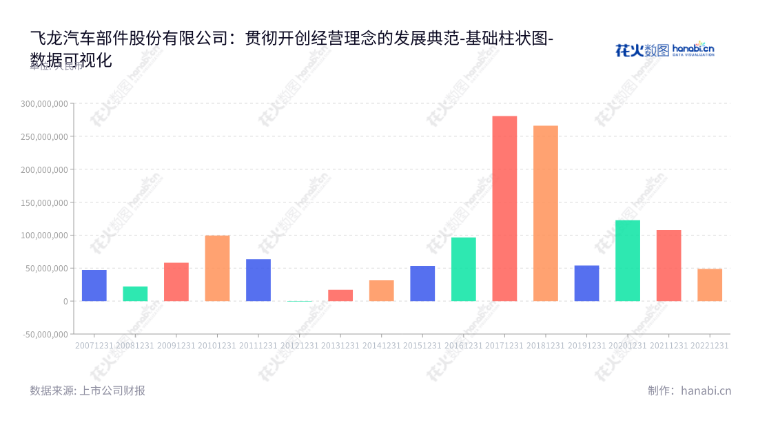 飞龙汽车部件股份有限公司（Feilong Auto Components Co., Ltd.）是位于河南南阳市的一家主营汽车零部件加工、制造和销售的公司，董事长为孙锋，总经理为孙耀忠。近年来营业利润保持高升，有其良好的发展前景。,"002536","飞龙股份","FLAC","孙锋","孙耀忠","国证2000","国证Ａ指","数据可视化","上市公司财报","数据分析","基础柱状图","花火数图","图表"