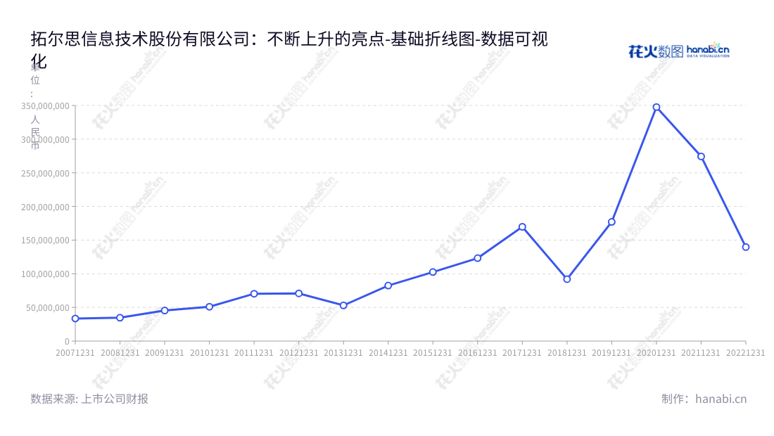 拓尔思（TRS）专注于人工智能、大数据及产品研发、销售和服务。自2013年以来，拓尔思一直保持了营业利润稳步增长的趋势。拓尔思致力于为客户提供专业、安全、可靠的技术解决方案。,"300229","拓尔思","TRS","李渝勤","施水才","国证2000","国证Ａ指","中小创新","数据可视化","上市公司财报","数据分析","基础折线图","花火数图","图表"