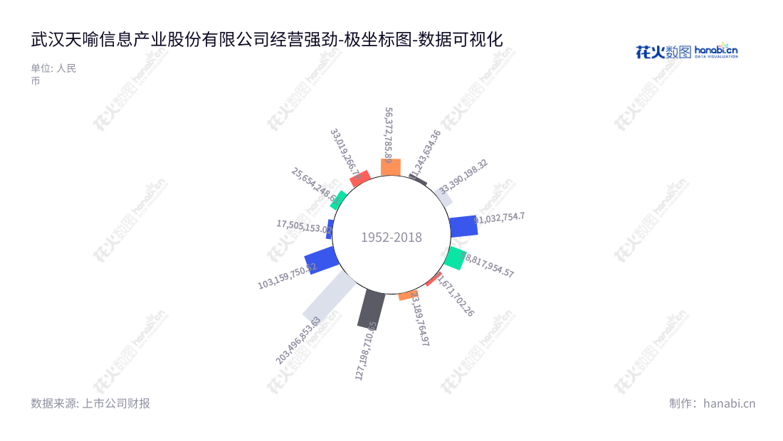 武汉天喻信息产业股份有限公司(300205)是一家位于湖北武汉市的数据安全技术提供商,专注于数据安全智能卡、智能终端、税控终端及K12智慧教育业务。,"300205","天喻信息","Tianyu Information","闫春雨","丹明波","国证2000","国证A指","中小创新","数据可视化","上市公司财报","数据分析","极坐标图","花火数图","图表"