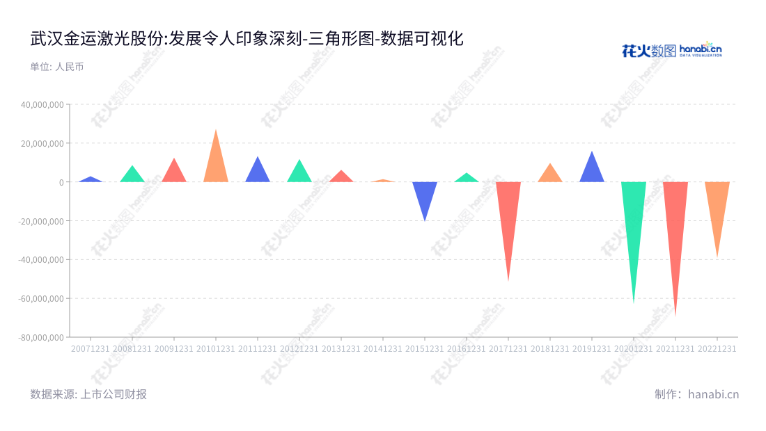 description="武汉金运激光股份有限公司（Wuhan Golden Laser Co., Ltd.）主要从事高端数字化金属管板激光加工设备、非金属工业柔性材料激光加工设备及智能零售终端的销售业务，为近年来持续向好的利润提供贡献。,"300220","ST金运","Golden Laser","梁萍","梁萍","数据可视化","上市公司财报","数据分析","三角形图","花火数图","图表"