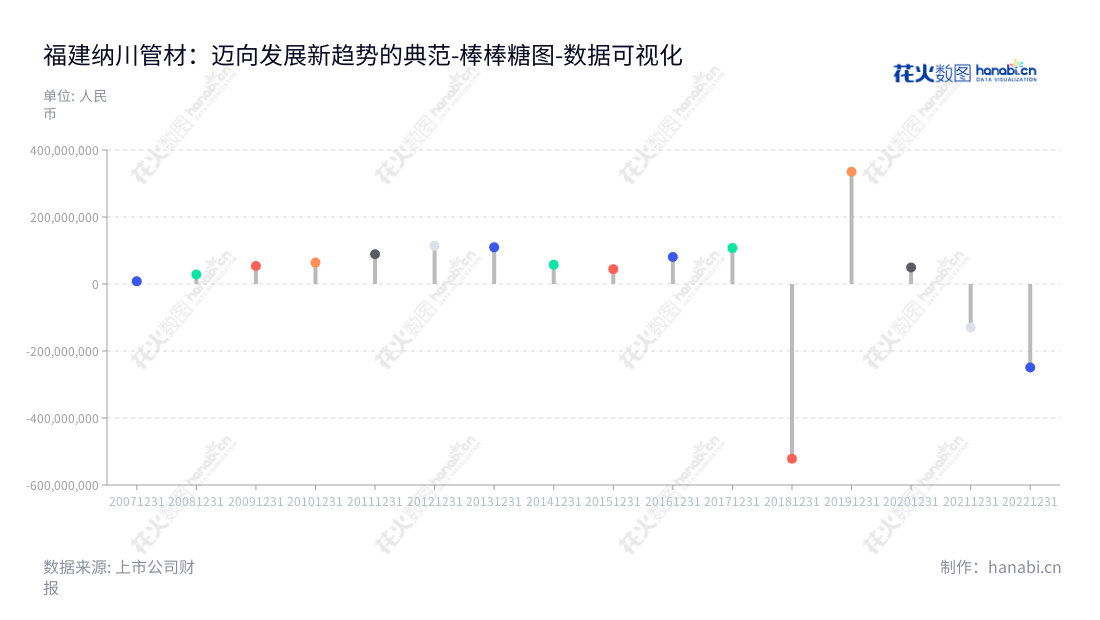 福建纳川管材科技股份有限公司（Fujian Newchoice Pipe Technology Co., Ltd.）是一家专注于给排水领域管道研发、生产和销售的企业，位于中国福建泉州市。,"300198","纳川股份","Newchoice","陈志江","江晓林","国证Ａ指","数据可视化","上市公司财报","数据分析","棒棒糖图","花火数图","图表"
