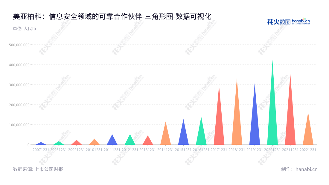 美亚柏科是一家致力于电子数据取证及互联网数字知识产权保护服务的网络信息安全股份公司，创建于2002年，总部位于福建厦门，拥有多年数据取证产品、网络信息安全产品和数字知识产权保护经验。,"300188","美亚柏科","Meiya Pico","滕达","申强","国证2000","国证Ａ指","中小创新","中证央企","数据可视化","上市公司财报","数据分析","三角形图","花火数图","图表"