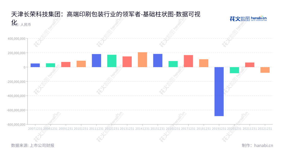 天津长荣科技集团股份有限公司（Masterwork Group Co., Ltd.）是专业的印刷设备制造企业，业务涉及高端印刷包装、云印刷及产业投资和金融业务。该公司位于天津市，董事长李莉，总经理李莉，官网为 www.mkmchina.com 。,"300195","长荣股份","Masterwork","李莉","李莉","国证Ａ指","数据可视化","上市公司财报","数据分析","基础柱状图","花火数图","图表"