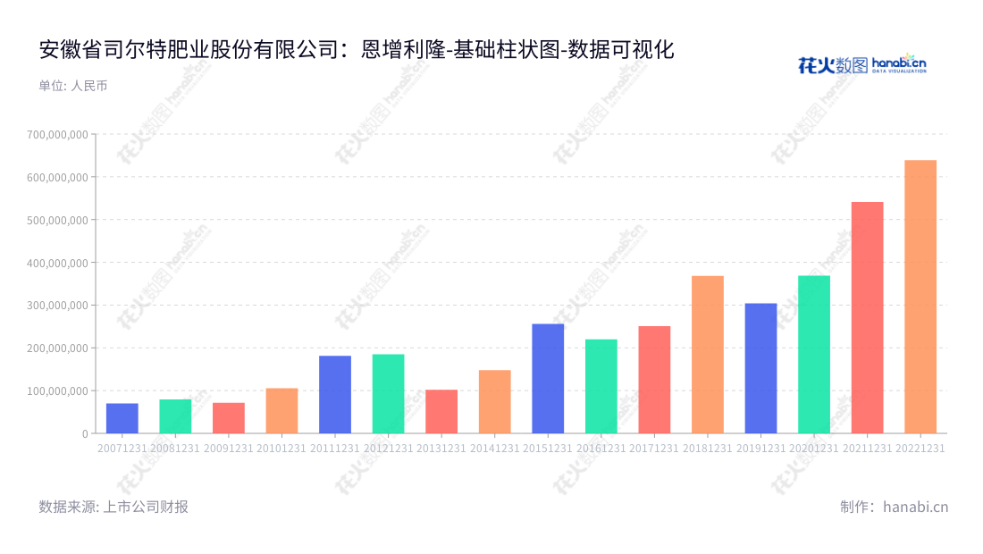 安徽司尔特肥业股份有限公司(Anhui Sierte Fertilizer Industry Ltd., Company)专注于高浓度磷复肥及专用肥生产与销售,其营业利润近年稳步增长。,"002538","司尔特","Sierte","朱国全","袁其荣","国证2000","国证A指","深市精选","数据可视化","上市公司财报","数据分析","基础柱状图","花火数图","图表"