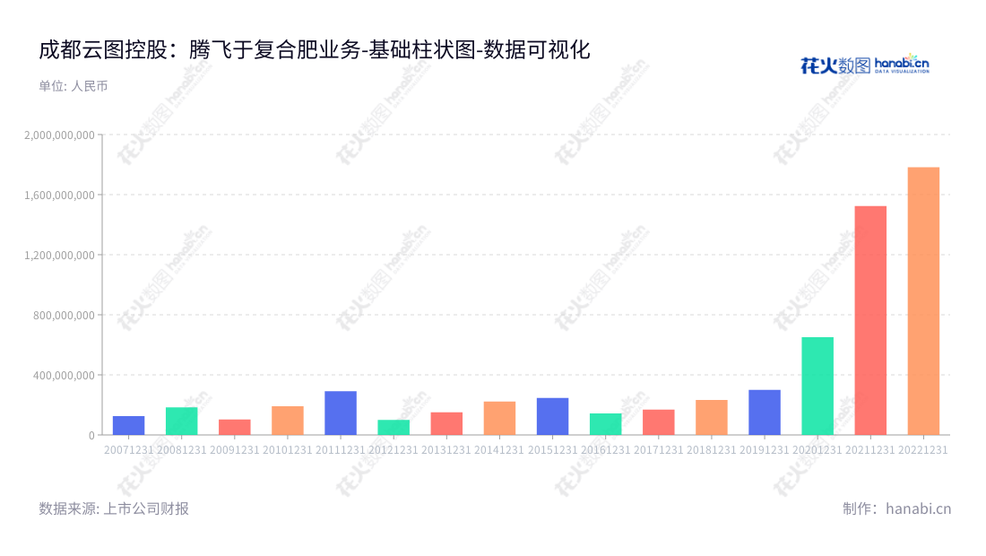 成都云图控股股份有限公司（Chengdu Wintrue Holding Co., Ltd.），专注于复合肥产品及调味品业务，致力于提供安全、环保、高品质的产品。,"002539","云图控股","Wintrue Holding","牟嘉云","宋睿","国证2000","国证Ａ指","深市精选","中小300","中小创新","数据可视化","上市公司财报","数据分析","基础柱状图","花火数图","图表"