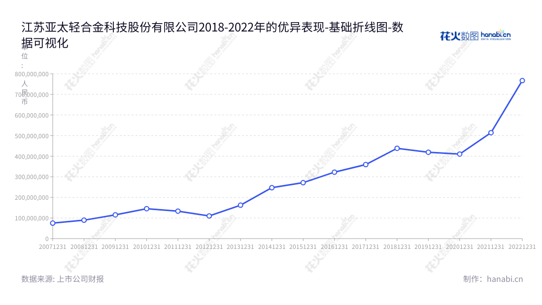 描述可以这样：江苏亚太轻合金科技股份有限公司（002540）专注于高性能铝挤压材的研发、生产和销售，在江苏无锡市，2011 - 2022年间营业利润有所增长，董事长为周福海，总经理为浦俭英。,"002540","亚太科技","Asia-Pacific Technology","周福海","浦俭英","国证2000","国证Ａ指","深市精选","数据可视化","上市公司财报","数据分析","基础折线图","花火数图","图表"