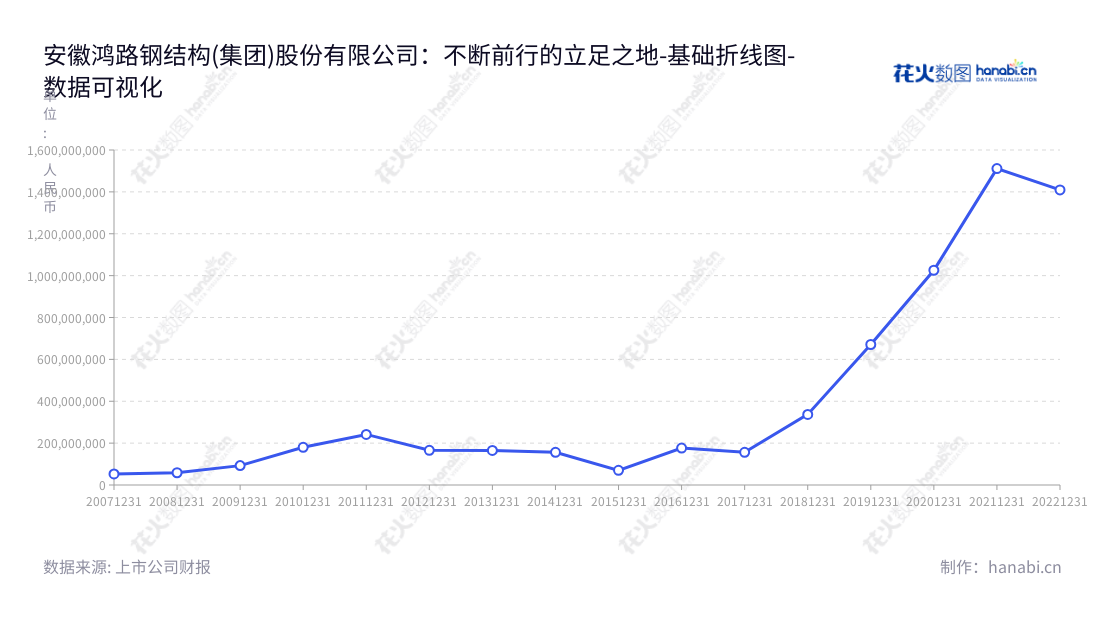 安徽鸿路钢结构(集团)股份有限公司是一家专业从事钢结构及相关围护产品制造和销售的公司,位于安徽合肥市,拥有多年钢结构生产制造、工程承包业务经验。公司董事长为万胜平,总经理为王军民,致力于打造更先进更安全的钢结构。,"002541","鸿路钢构","Honglu Steel Construction","万胜平","王军民","国证A指","巨潮小盘","深成指R","深市精选","深证300","深证成指","中小300","数据可视化","上市公司财报","数据分析","基础折线图","花火数图","图表"