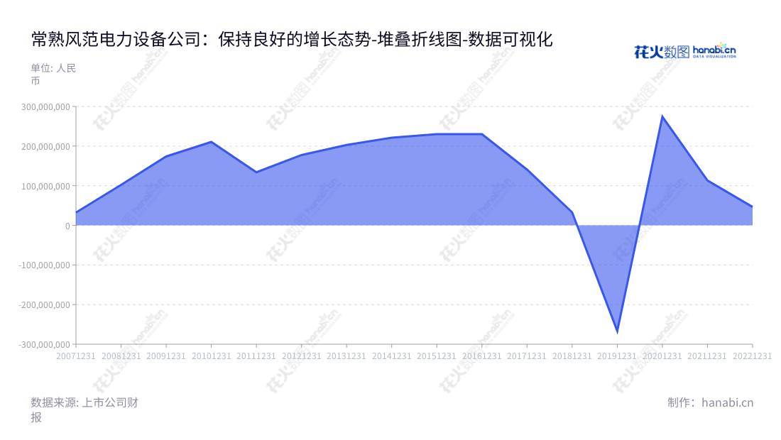  常熟风范股份是一家江苏苏州市的电力设备公司，主营输电线路铁塔的研发、设计、生产和销售以及变电构支架和通讯铁塔的生产和销售。 过去几年营业利润增长明显，2012年营业利润高达1.77亿。,"601700","风范股份","Fengfan","范立义","范立义","国证2000","国证Ａ指","数据可视化","上市公司财报","数据分析","堆叠折线图","花火数图","图表"