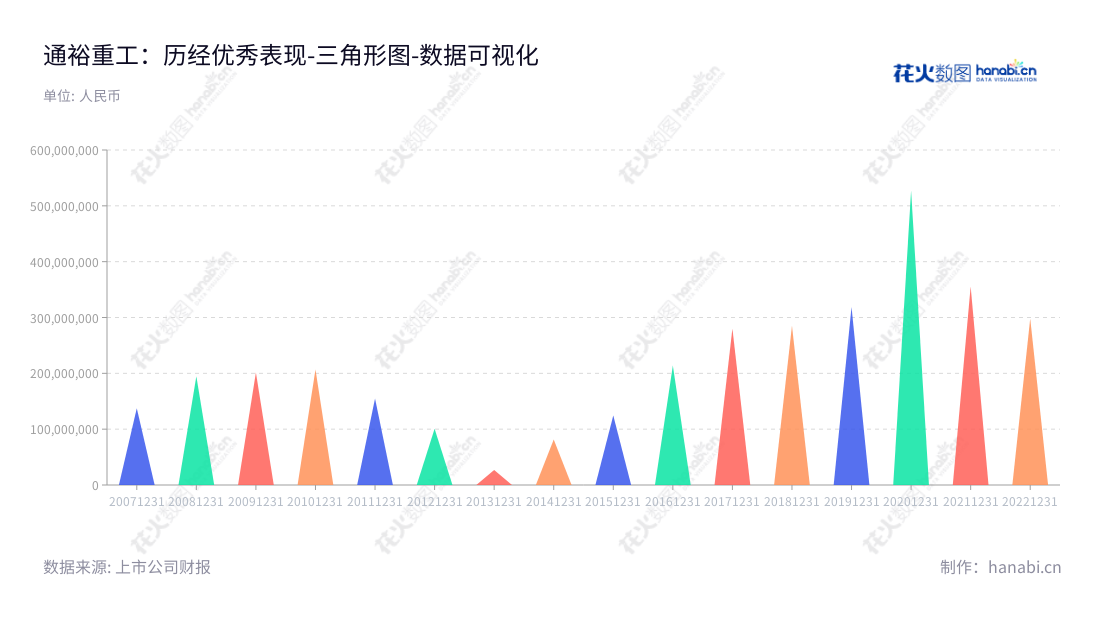 通裕重工（300185）是一家位于山东德州市的大型铸锻件研发、制造及销售企业，为能源电力、矿山、石化、海工装备、压力容器、机械、军工、航空航天等行业提供大型高端装备核心部件。其营业利润历年有着强大增长态势，截至2022年12月31日，营业利润达到298267562.60元。,"300185","通裕重工","Tongyu Heavy Industy","黄文峰","司勇","国证2000","国证Ａ指","中小创新","数据可视化","上市公司财报","数据分析","三角形图","花火数图","图表"
