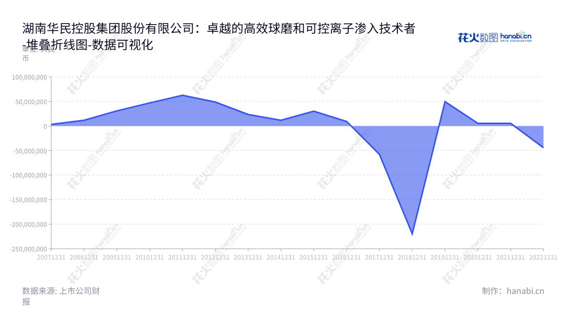 湖南华民控股集团股份有限公司是一家总部位于湖南长沙的综合矿山服务供应商，主要经营高效球磨综合节能技术和可控离子渗入(PIP)技术的产业化推广。,"300345","华民股份","Huamin","欧阳少红","夏宇","国证2000","国证Ａ指","数据可视化","上市公司财报","数据分析","堆叠折线图","花火数图","图表"