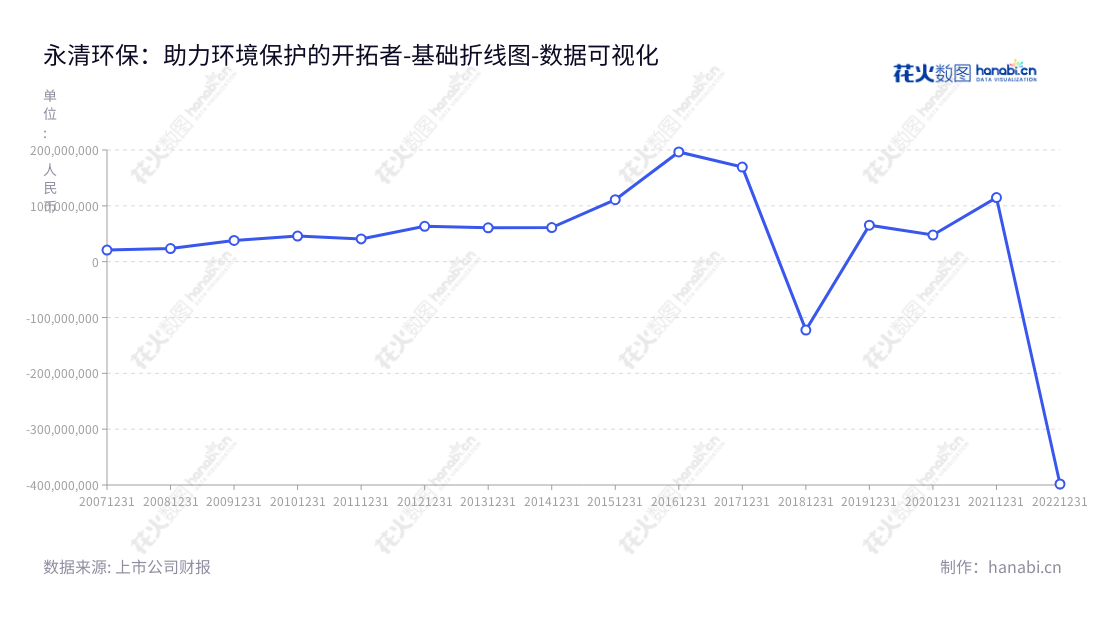 永清环保股份有限公司(Yonker Environmental Protection Co., Ltd.)位于湖南长沙,是一家专业从事土壤修复、固废处置(含危废)、环境咨询、大气治理、新能源业务的环保科技集团。,"300187","永清环保","Yonker Environmental Protection","王峰","国证2000","国证A指","数据可视化","上市公司财报","数据分析","基础折线图","花火数图","图表"