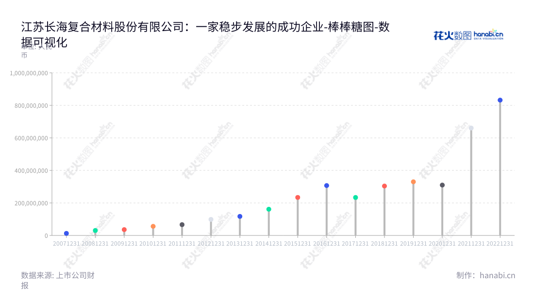 江苏长海复合材料股份有限公司（300196）是一家主要从事玻纤制品及玻纤复合材料的研发、生产和销售的公司，位于江苏常州市，董事长为杨国文、总经理为杨鹏威，www.changhaigfrp.com。,"300196","长海股份","Changhai","杨国文","杨鹏威","国证2000","国证Ａ指","数据可视化","上市公司财报","数据分析","棒棒糖图","花火数图","图表"
