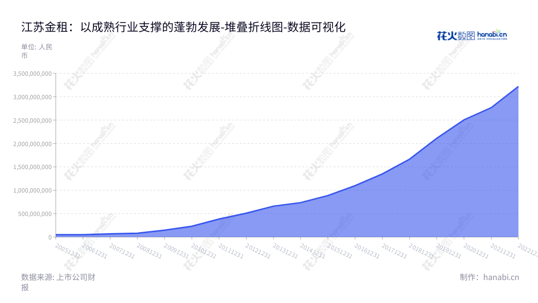 江苏金融租赁股份有限公司（Jiangsu Financial Leasing Co., Ltd.）位于江苏南京，主要从事融资租赁服务，营业利润稳步上升。,"600901","江苏金租","JFL","熊先根","周柏青","国证Ａ指","巨潮小盘","中证500","中证红利","数据可视化","上市公司财报","数据分析","堆叠折线图","花火数图","图表"