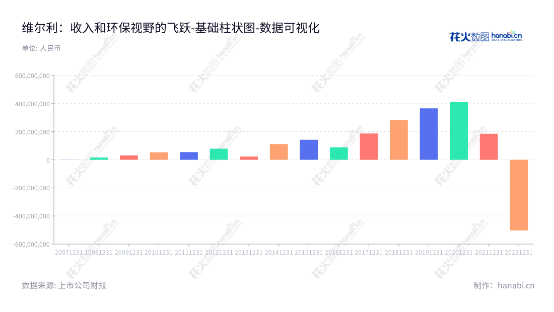 维尔利环保科技集团股份有限公司是位于江苏常州市的环保企业,专注于城市、农村及工业节能领域的环保业务,包括渗滤液处理、餐厨厨余垃圾处理、沼气处理、工业节能及油气回收、村镇污水及河道治理等。2013到2022年间,维尔利环保科技集团股份有限公司的营业利润呈稳步发展之势,从2013年的23.6464亿元,增加到2022年的-502.98亿元。,"300190","维尔利","Welle","李月中","李遥","国证A指","数据可视化","上市公司财报","数据分析","基础柱状图","花火数图","图表"