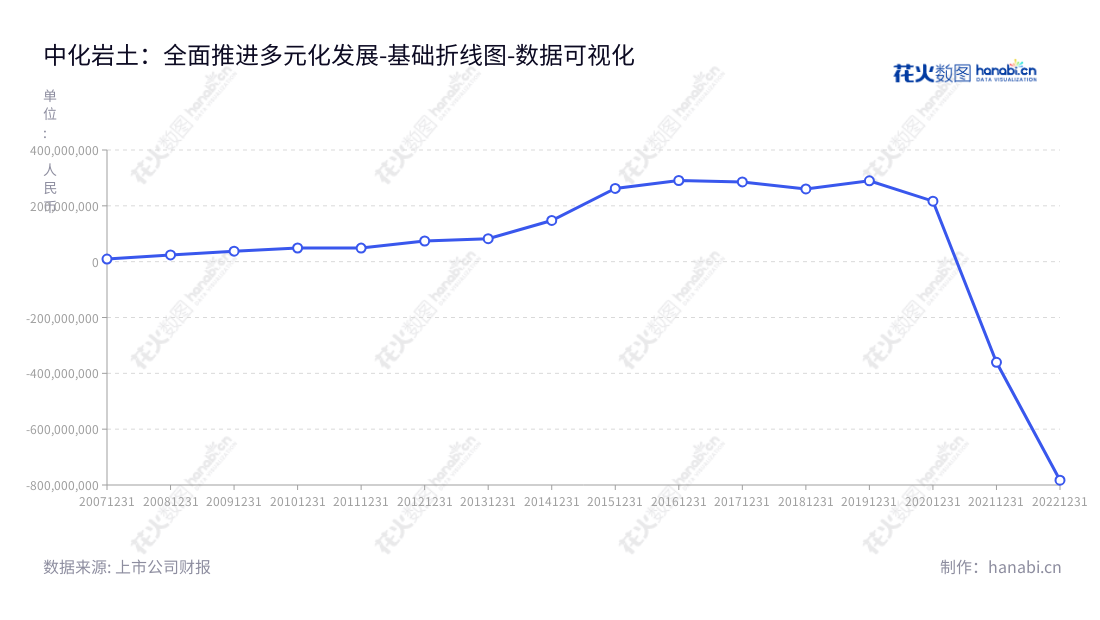 中化岩土集团是一家北京工程服务公司,主要提供通用航空、文化旅游和投资服务,近年来营业利润稳步增加。,"002542","中化岩土","Zhonghua Geotechnical","刘明俊","邓明长","国证2000","国证A指","数据可视化","上市公司财报","数据分析","基础折线图","花火数图","图表"