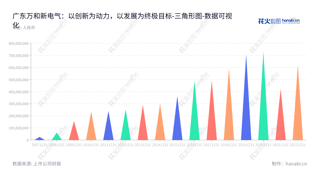 Guangdong Vanward New Electric Co., Ltd. (002543) 是一家拥有20年历史，主营以燃气热水器为核心的广东佛山市燃气具企业，董事长为YU CONG LOUIE LU，总经理为赖育文。,"002543","万和电气","Vanward Electric","YU CONG LOUIE LU","赖育文","国证2000","国证Ａ指","深市精选","数据可视化","上市公司财报","数据分析","三角形图","花火数图","图表"