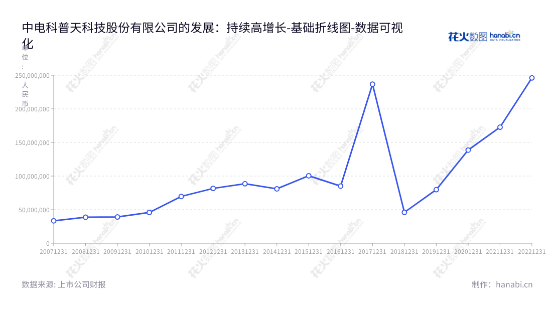 中电科普天科技（002544）是一家位于广东广州市的电子技术公司，专注于移动通信网络规划设计、特种印制电路板制造及专用网络电子系统工程等，多年来一直保持中高速增长的营业利润。,"002544","普天科技","Potevio Science Tech","徐艳","朱忠芳","国证2000","国证Ａ指","深市精选","中小300","中小创新","中证央企","数据可视化","上市公司财报","数据分析","基础折线图","花火数图","图表"