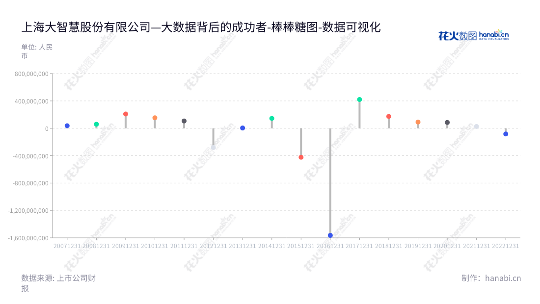上海大智慧（601519）致力于证券信息服务平台、数据及数据工程服务和境外业务，董事长、总经理张志宏，9年中蒸蒸日上的营收增长。,"601519","大智慧","Great Wisdom","张志宏","张志宏","国证Ａ指","巨潮小盘","数据可视化","上市公司财报","数据分析","棒棒糖图","花火数图","图表"