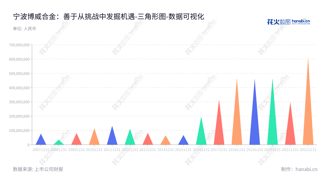 宁波博威合金是一家位于浙江宁波市的高性能、高精度有色合金材料研发、生产和销售；太阳能电池、组件研发、生产及光伏电站建设运营的公司。,"601137","博威合金","Boway Alloy","谢识才","谢识才","国证2000","国证Ａ指","数据可视化","上市公司财报","数据分析","三角形图","花火数图","图表"