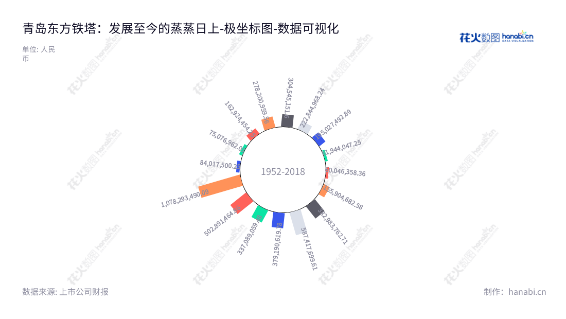 青岛东方铁塔股份有限公司（Qingdao East Steel Tower Stock Co., Ltd.）是一家位于山东青岛市的钢结构和钾肥业务企业，营业利润稳定，董事长韩方如，总经理韩真如，www.qddftt.cn联系我们。,"002545","东方铁塔","East Steel Tower","韩方如","韩真如","国证2000","国证Ａ指","深市精选","中小300","中小创新","数据可视化","上市公司财报","数据分析","极坐标图","花火数图","图表"