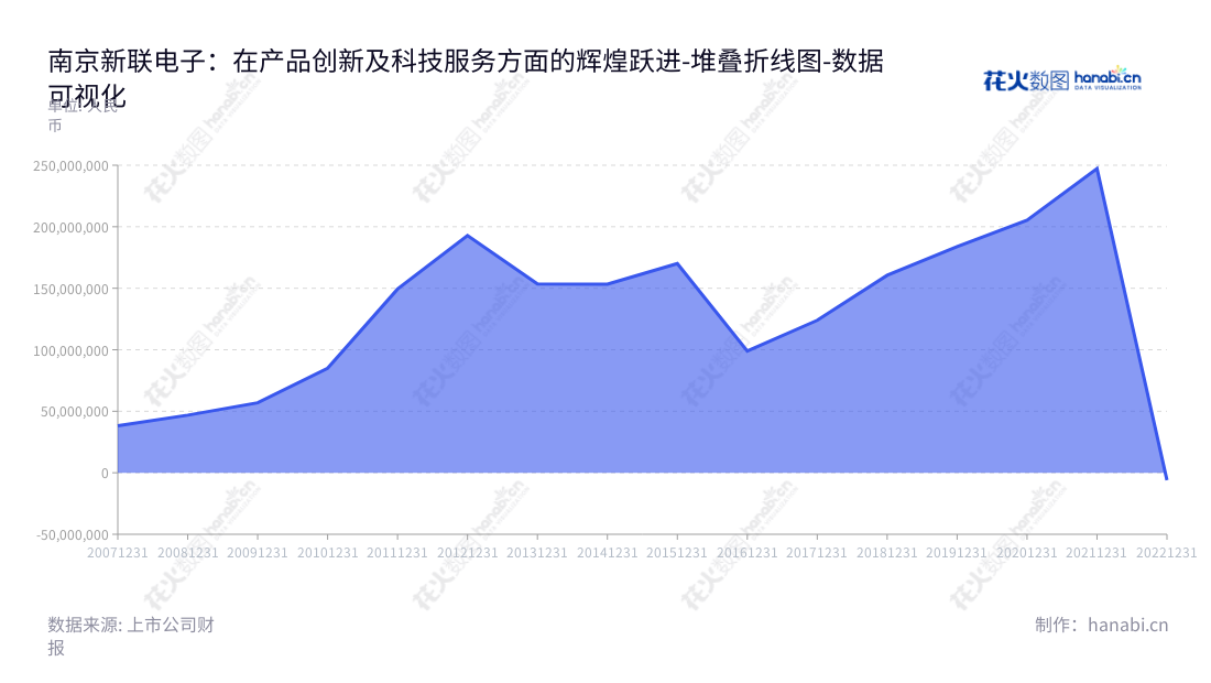 南京新联电子是江苏南京的一家著名电子公司，专注于电信息采集系统、智能用电云服务、电力柜等营业利润高达近两亿;成立多年,专注质量，深受用户欢迎。,"002546","新联电子","Xinlian Electronics","胡敏","刘文娟","国证2000","国证Ａ指","数据可视化","上市公司财报","数据分析","堆叠折线图","花火数图","图表"
