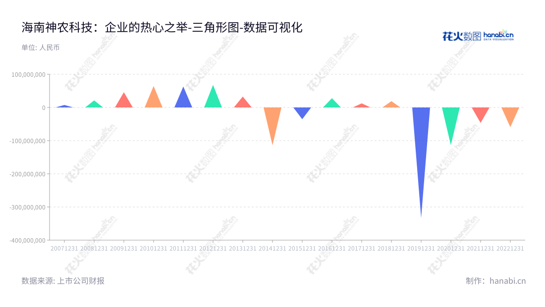 海南神农科技股份有限公司（300189）主营杂交水稻种子选育、制种、销售和技术服务，成立于2014年，总裁曹欧劼、首席执行官黄琪珺，位于海南海口市。,"300189","神农科技","Shennong Technology","曹欧劼","黄琪珺","国证2000","国证Ａ指","数据可视化","上市公司财报","数据分析","三角形图","花火数图","图表"