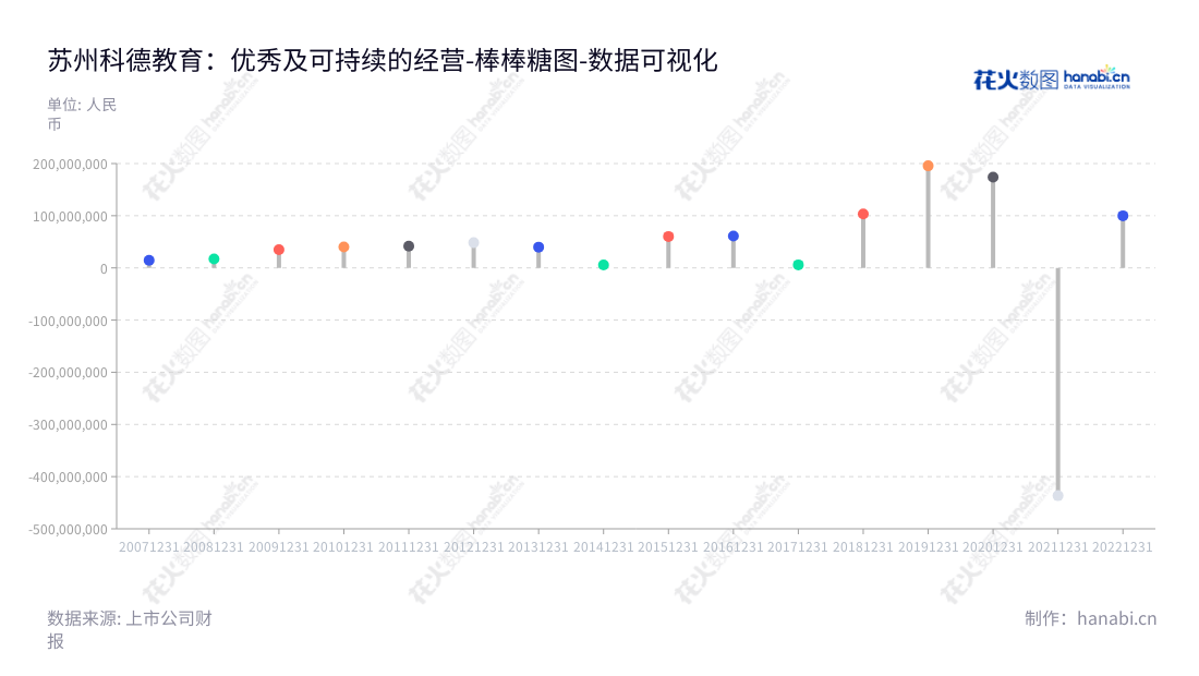 苏州科德教育（300192）是一家把高分子材料和改性植物油应用于印刷油墨生产及销售的科技股份有限公司，董事长为吴贤良，于2013-2022年度均持续获得稳定营业利润。,"300192","科德教育","Kingswood Education","吴贤良","吴贤良","国证Ａ指","数据可视化","上市公司财报","数据分析","棒棒糖图","花火数图","图表"