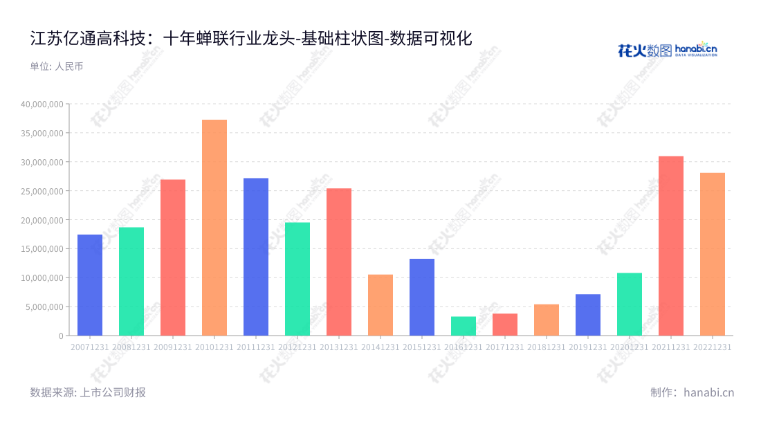 江苏亿通高科技股份有限公司（Jiangsu Yitong High-tech Co., Ltd.）专注于从事广播电视设备制造，总部位于江苏苏州市，营业利润逐年增长。,"300211","亿通科技","Yitong High-tech","黄汪","孙鹏","国证Ａ指","数据可视化","上市公司财报","数据分析","基础柱状图","花火数图","图表"