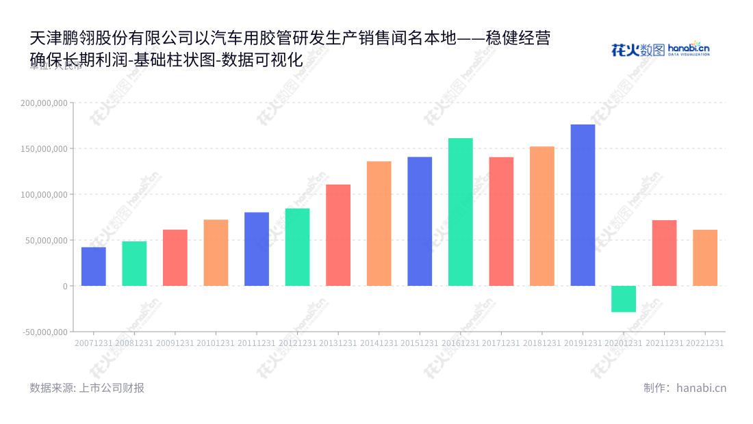 天津鹏翎股份（300375）是一家提供专业汽车用胶管设计、研发、生产及销售的企业，公司主营业务持续保持不断增长，营业利润近年处于稳定上升趋势。,"300375","鹏翎股份","Pengling Group","王志方","王志方","国证Ａ指","数据可视化","上市公司财报","数据分析","基础柱状图","花火数图","图表"