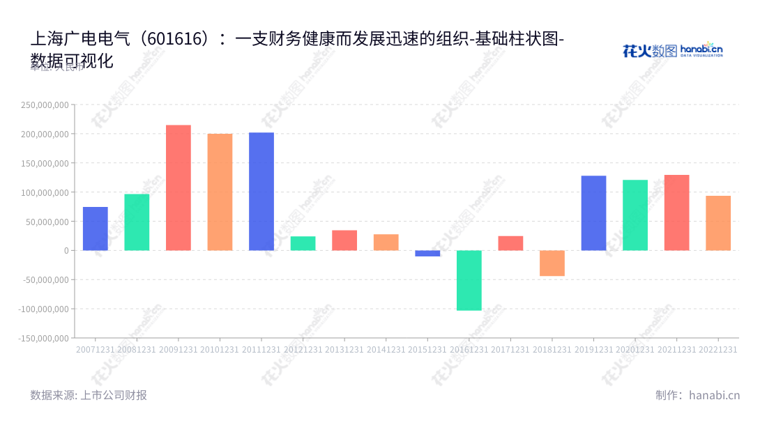 上海广电电气(集团)股份有限公司（Shanghai Guangdian Electric Group Co., Ltd.）是一家专业从事成套设备和电力电子及元器件产品研发、制造、销售及服务的企业。该公司董事长与总经理均为赵淑文，在上海有着多年技术开发及制造经验，能为客户提供优质服务。最新营业利润情况显示，其2022年营业利润为93456052.18元。,"601616","广电电气","Guangdian Electric","赵淑文","赵淑文","国证2000","国证Ａ指","数据可视化","上市公司财报","数据分析","基础柱状图","花火数图","图表"