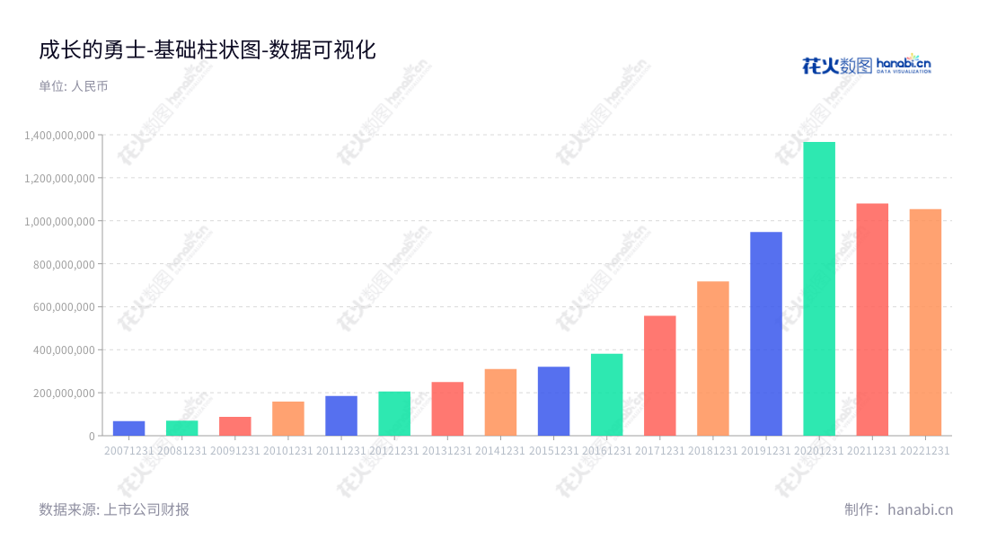 常州星宇车灯股份有限公司(Changzhou Xingyu Automotive Lighting Systems Co., Ltd.)位于江苏常州,主营汽车灯具研发、设计、制造及销售,多年营业利润续升。,"601799","星宇股份","Xingyu","周晓萍","周晓萍","ESG 300","国证A指","沪深300","巨潮中盘","上证380","数据可视化","上市公司财报","数据分析","基础柱状图","花火数图","图表"