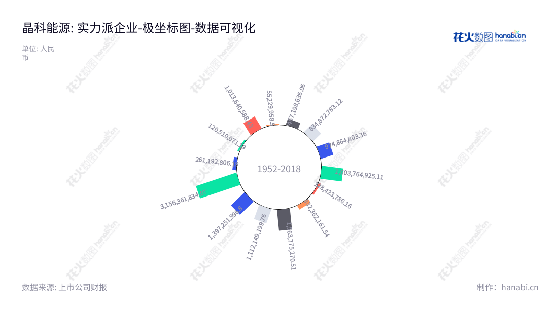 晶科能源(688223)是一家中国的太阳能光伏组件、电池片、硅片研发、生产和销售企业,从2012年至2022年营业利润稳定增长。,"688223","晶科能源","Jinko Solar","李仙德","陈康平","国证A指","国证环保","沪深300","巨潮100","巨潮大盘","内地低碳","上证180","中证新兴","数据可视化","上市公司财报","数据分析","极坐标图","花火数图","图表"