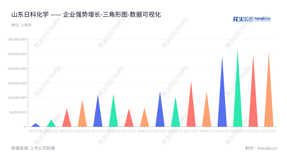 山东日科化学股份有限公司（Shandong Rike Chemical Co., Ltd.）是一家从事PVC塑料改性剂研发、生产和销售的公司，总部位于山东潍坊，于2012年至2022年营业利润不断提升。,"300214","日科化学","Rike Chemical","蒋荀","刘大伟","国证Ａ指","数据可视化","上市公司财报","数据分析","三角形图","花火数图","图表"