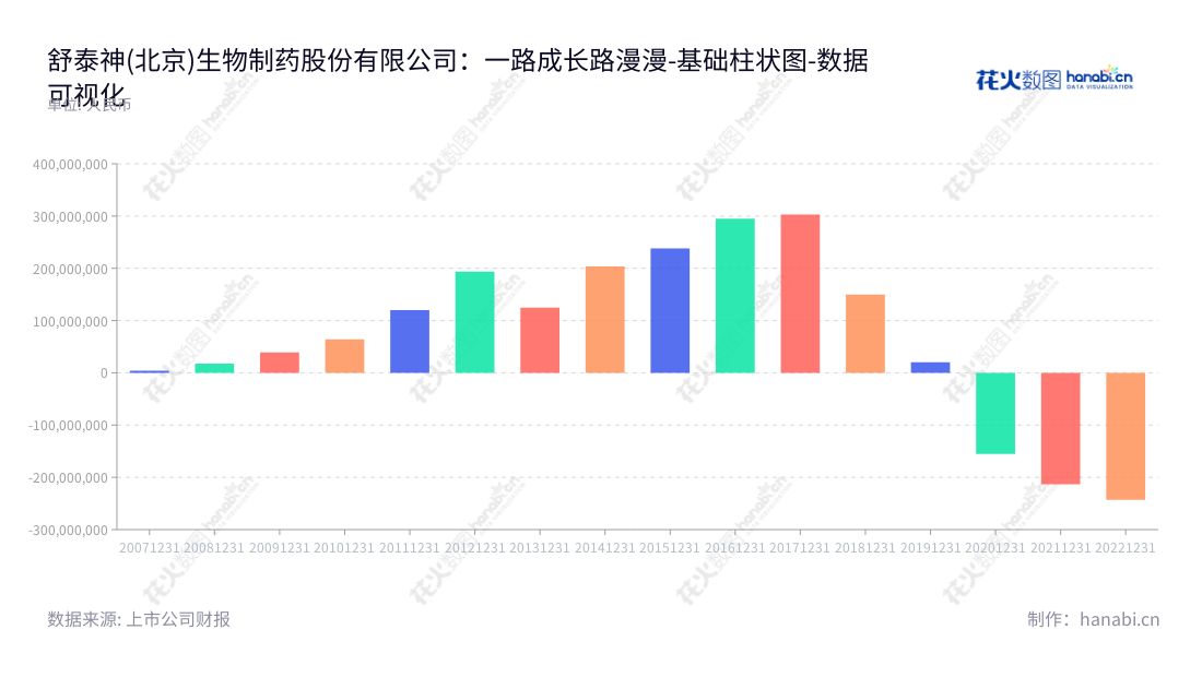 舒泰神（300204）是一家从事生物制品研发、生产和销售的生物制药公司，位于北京市，董事长周志文，总经理王超。历年来，该公司均实现高额净利润，表现稳健。,"300204","舒泰神","Staidson","周志文","王超","国证Ａ指","数据可视化","上市公司财报","数据分析","基础柱状图","花火数图","图表"